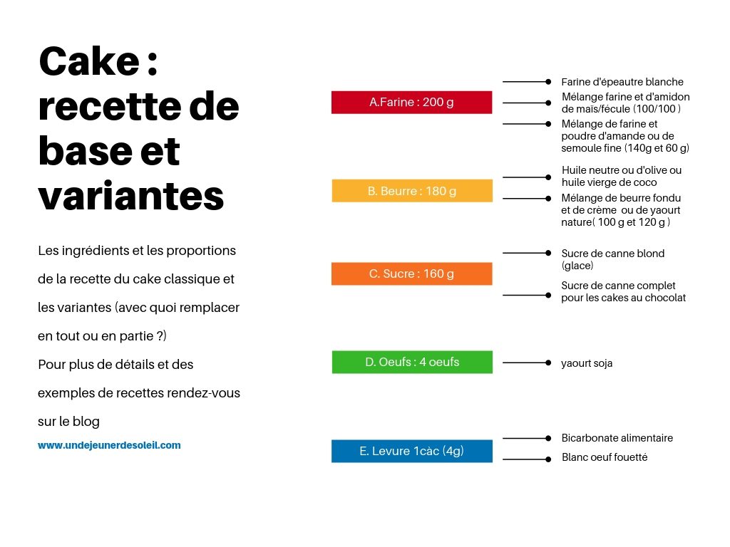 Cake : recette de base et variantes tableau récapitulatif